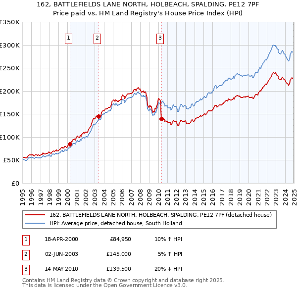 162, BATTLEFIELDS LANE NORTH, HOLBEACH, SPALDING, PE12 7PF: Price paid vs HM Land Registry's House Price Index