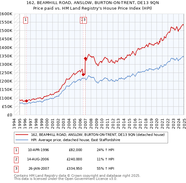 162, BEAMHILL ROAD, ANSLOW, BURTON-ON-TRENT, DE13 9QN: Price paid vs HM Land Registry's House Price Index