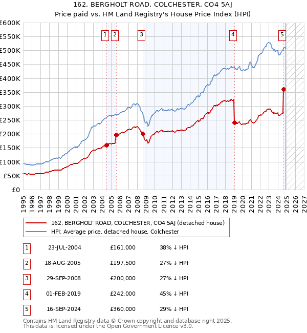 162, BERGHOLT ROAD, COLCHESTER, CO4 5AJ: Price paid vs HM Land Registry's House Price Index