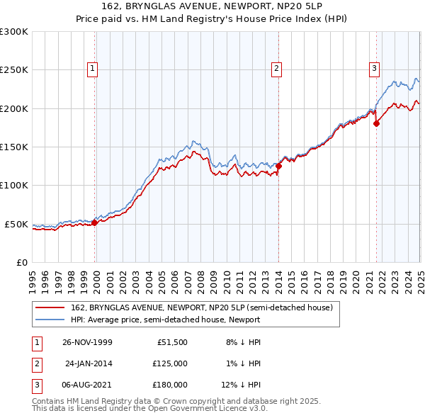 162, BRYNGLAS AVENUE, NEWPORT, NP20 5LP: Price paid vs HM Land Registry's House Price Index