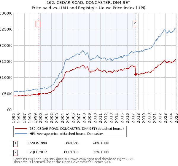 162, CEDAR ROAD, DONCASTER, DN4 9ET: Price paid vs HM Land Registry's House Price Index
