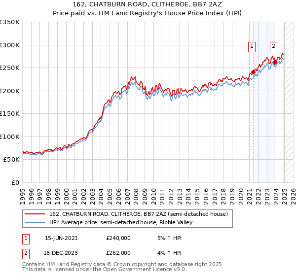 162, CHATBURN ROAD, CLITHEROE, BB7 2AZ: Price paid vs HM Land Registry's House Price Index