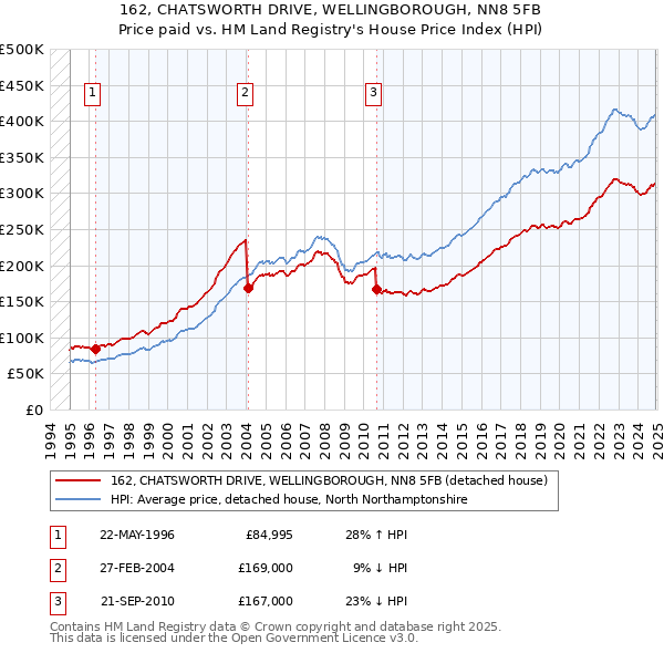 162, CHATSWORTH DRIVE, WELLINGBOROUGH, NN8 5FB: Price paid vs HM Land Registry's House Price Index