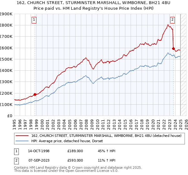 162, CHURCH STREET, STURMINSTER MARSHALL, WIMBORNE, BH21 4BU: Price paid vs HM Land Registry's House Price Index