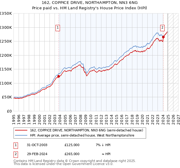 162, COPPICE DRIVE, NORTHAMPTON, NN3 6NG: Price paid vs HM Land Registry's House Price Index
