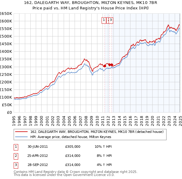 162, DALEGARTH WAY, BROUGHTON, MILTON KEYNES, MK10 7BR: Price paid vs HM Land Registry's House Price Index