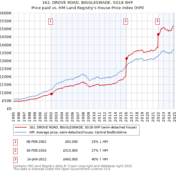 162, DROVE ROAD, BIGGLESWADE, SG18 0HP: Price paid vs HM Land Registry's House Price Index