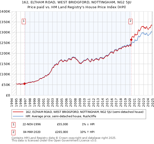 162, ELTHAM ROAD, WEST BRIDGFORD, NOTTINGHAM, NG2 5JU: Price paid vs HM Land Registry's House Price Index