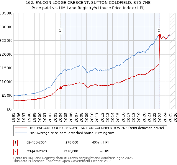 162, FALCON LODGE CRESCENT, SUTTON COLDFIELD, B75 7NE: Price paid vs HM Land Registry's House Price Index