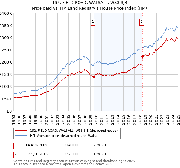 162, FIELD ROAD, WALSALL, WS3 3JB: Price paid vs HM Land Registry's House Price Index