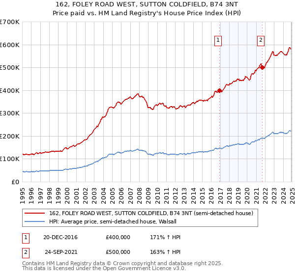 162, FOLEY ROAD WEST, SUTTON COLDFIELD, B74 3NT: Price paid vs HM Land Registry's House Price Index