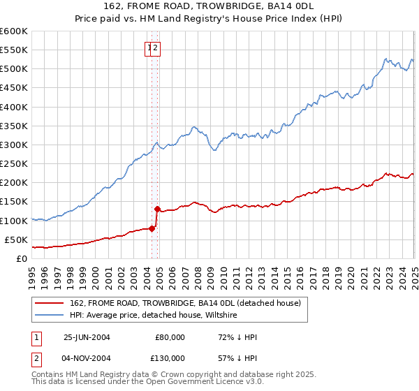 162, FROME ROAD, TROWBRIDGE, BA14 0DL: Price paid vs HM Land Registry's House Price Index