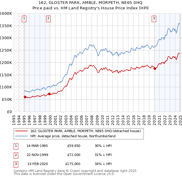 162, GLOSTER PARK, AMBLE, MORPETH, NE65 0HQ: Price paid vs HM Land Registry's House Price Index