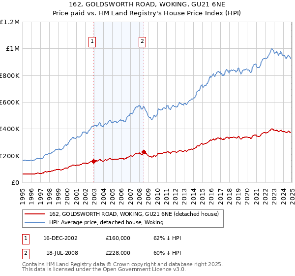 162, GOLDSWORTH ROAD, WOKING, GU21 6NE: Price paid vs HM Land Registry's House Price Index