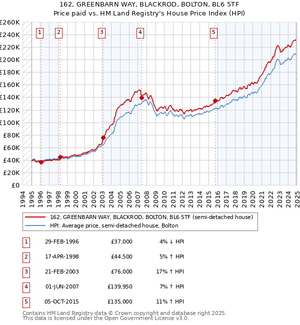 162, GREENBARN WAY, BLACKROD, BOLTON, BL6 5TF: Price paid vs HM Land Registry's House Price Index