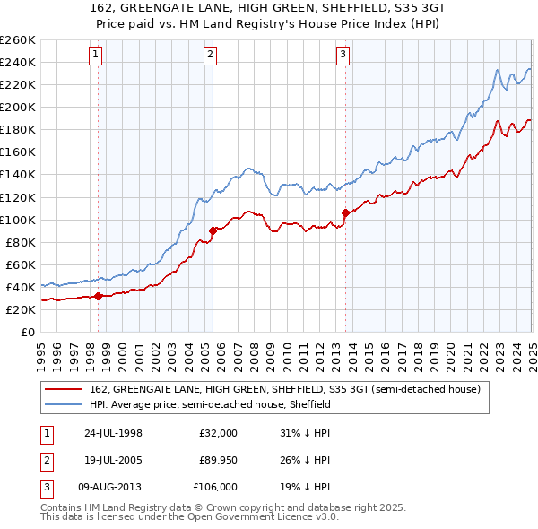 162, GREENGATE LANE, HIGH GREEN, SHEFFIELD, S35 3GT: Price paid vs HM Land Registry's House Price Index