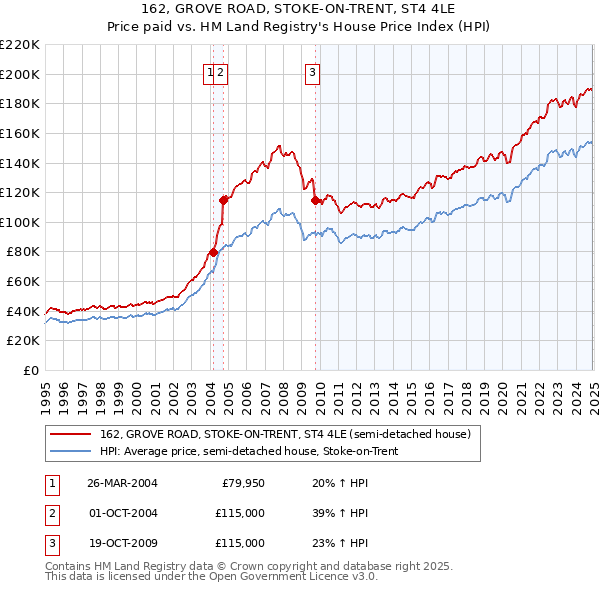 162, GROVE ROAD, STOKE-ON-TRENT, ST4 4LE: Price paid vs HM Land Registry's House Price Index