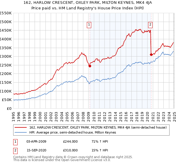 162, HARLOW CRESCENT, OXLEY PARK, MILTON KEYNES, MK4 4JA: Price paid vs HM Land Registry's House Price Index