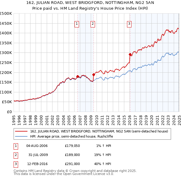 162, JULIAN ROAD, WEST BRIDGFORD, NOTTINGHAM, NG2 5AN: Price paid vs HM Land Registry's House Price Index