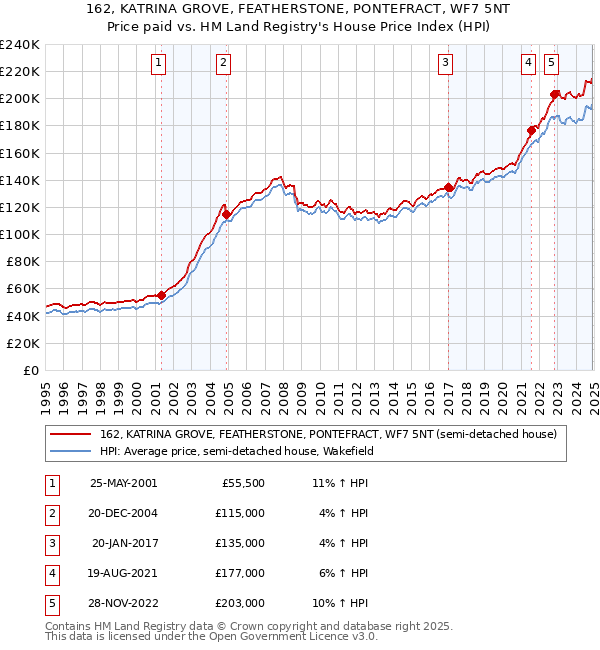 162, KATRINA GROVE, FEATHERSTONE, PONTEFRACT, WF7 5NT: Price paid vs HM Land Registry's House Price Index