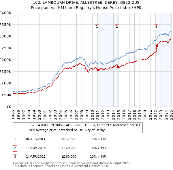 162, LAMBOURN DRIVE, ALLESTREE, DERBY, DE22 2US: Price paid vs HM Land Registry's House Price Index