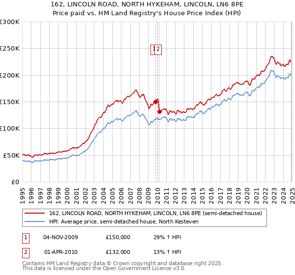 162, LINCOLN ROAD, NORTH HYKEHAM, LINCOLN, LN6 8PE: Price paid vs HM Land Registry's House Price Index