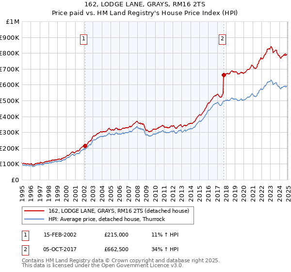 162, LODGE LANE, GRAYS, RM16 2TS: Price paid vs HM Land Registry's House Price Index