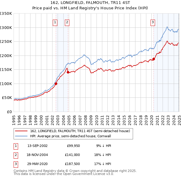 162, LONGFIELD, FALMOUTH, TR11 4ST: Price paid vs HM Land Registry's House Price Index