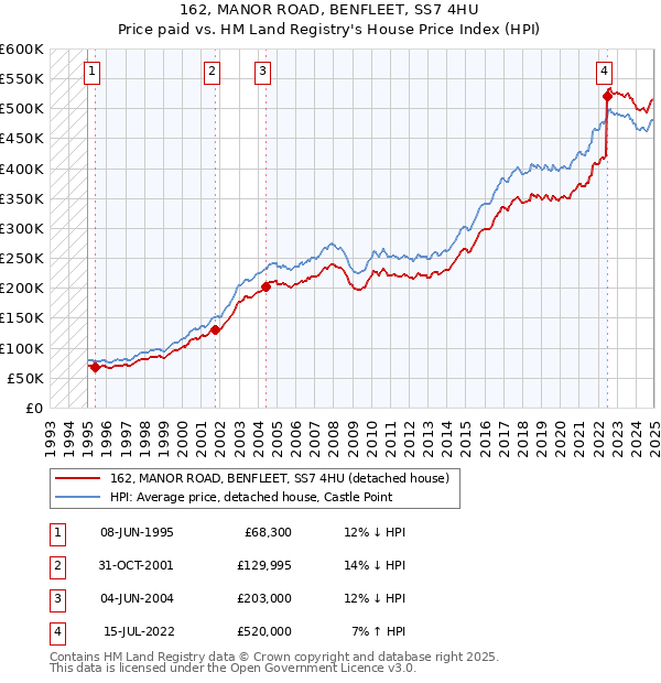 162, MANOR ROAD, BENFLEET, SS7 4HU: Price paid vs HM Land Registry's House Price Index