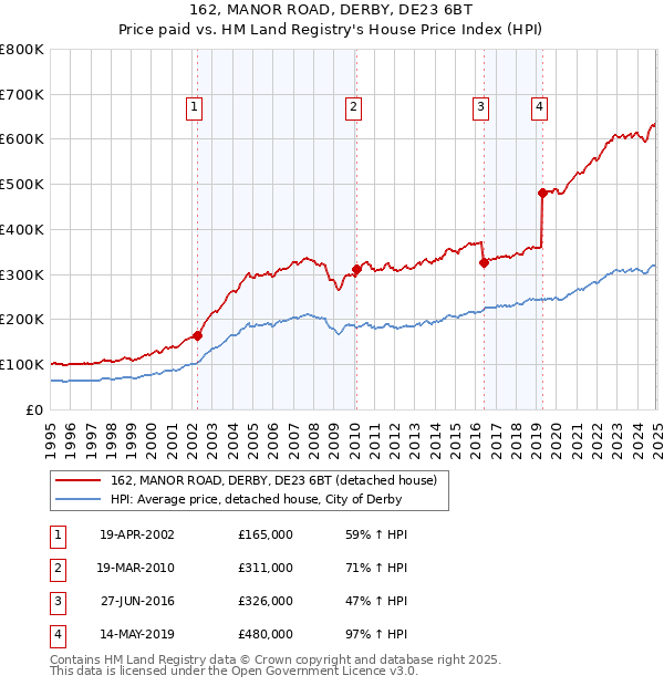 162, MANOR ROAD, DERBY, DE23 6BT: Price paid vs HM Land Registry's House Price Index