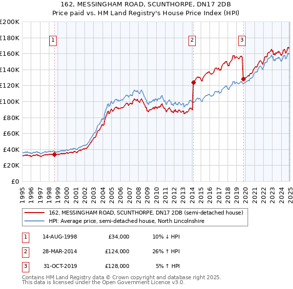 162, MESSINGHAM ROAD, SCUNTHORPE, DN17 2DB: Price paid vs HM Land Registry's House Price Index