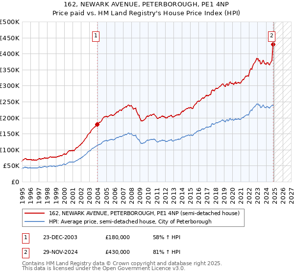 162, NEWARK AVENUE, PETERBOROUGH, PE1 4NP: Price paid vs HM Land Registry's House Price Index