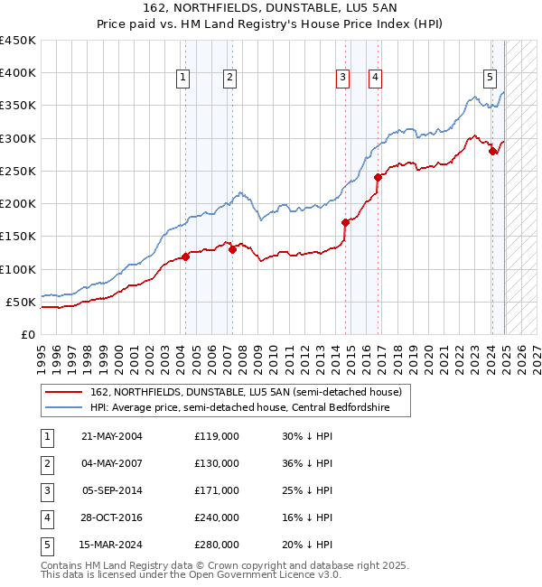 162, NORTHFIELDS, DUNSTABLE, LU5 5AN: Price paid vs HM Land Registry's House Price Index