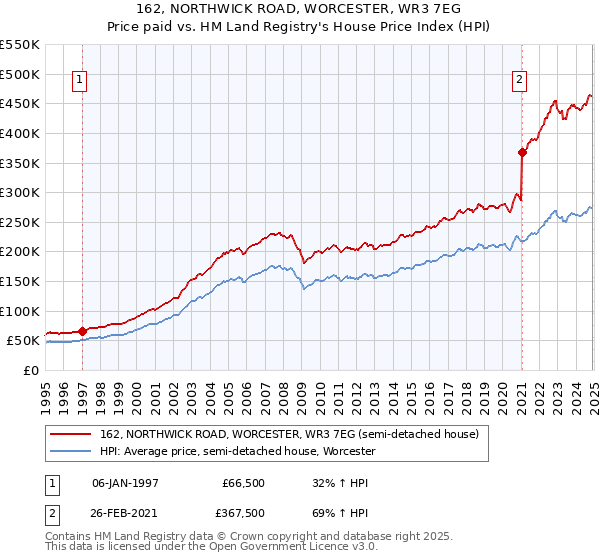 162, NORTHWICK ROAD, WORCESTER, WR3 7EG: Price paid vs HM Land Registry's House Price Index