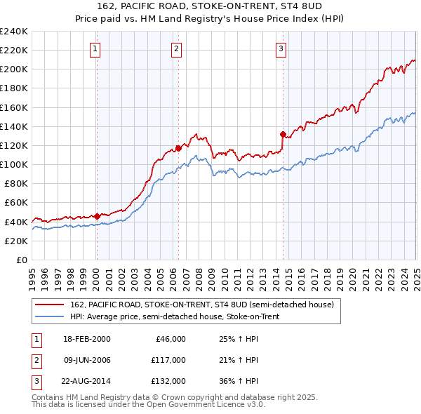 162, PACIFIC ROAD, STOKE-ON-TRENT, ST4 8UD: Price paid vs HM Land Registry's House Price Index