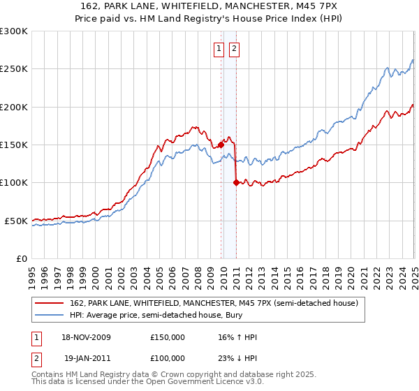 162, PARK LANE, WHITEFIELD, MANCHESTER, M45 7PX: Price paid vs HM Land Registry's House Price Index