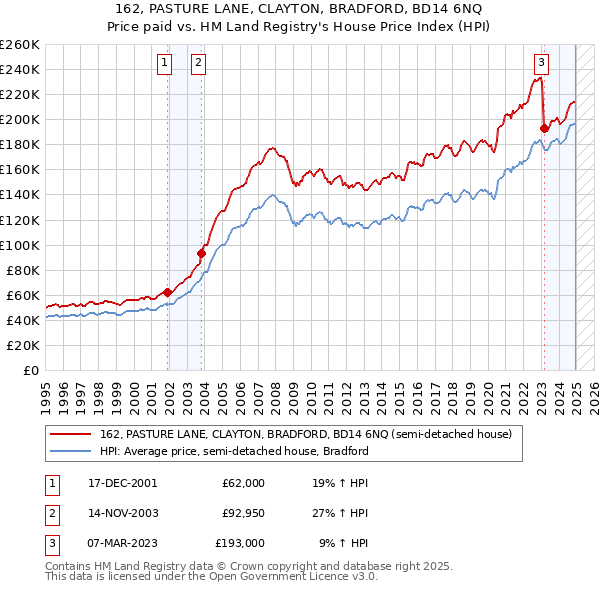 162, PASTURE LANE, CLAYTON, BRADFORD, BD14 6NQ: Price paid vs HM Land Registry's House Price Index