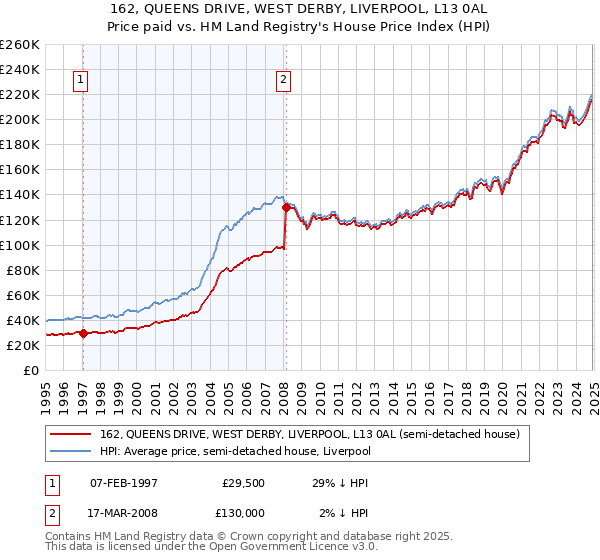 162, QUEENS DRIVE, WEST DERBY, LIVERPOOL, L13 0AL: Price paid vs HM Land Registry's House Price Index
