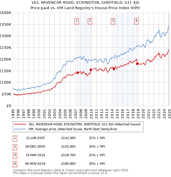 162, RAVENCAR ROAD, ECKINGTON, SHEFFIELD, S21 4JS: Price paid vs HM Land Registry's House Price Index