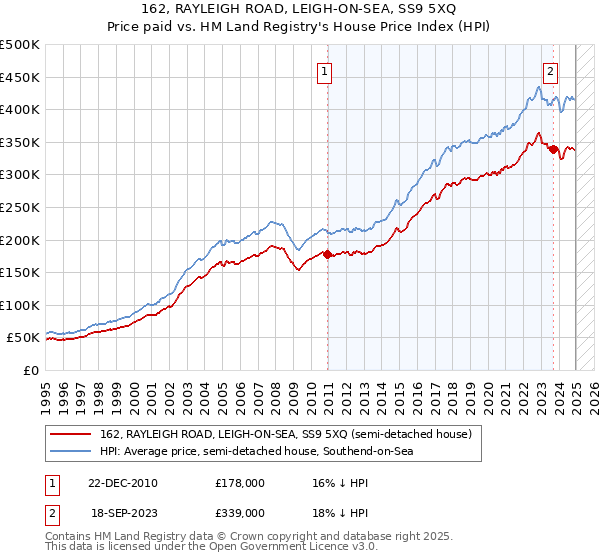 162, RAYLEIGH ROAD, LEIGH-ON-SEA, SS9 5XQ: Price paid vs HM Land Registry's House Price Index