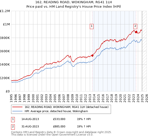 162, READING ROAD, WOKINGHAM, RG41 1LH: Price paid vs HM Land Registry's House Price Index