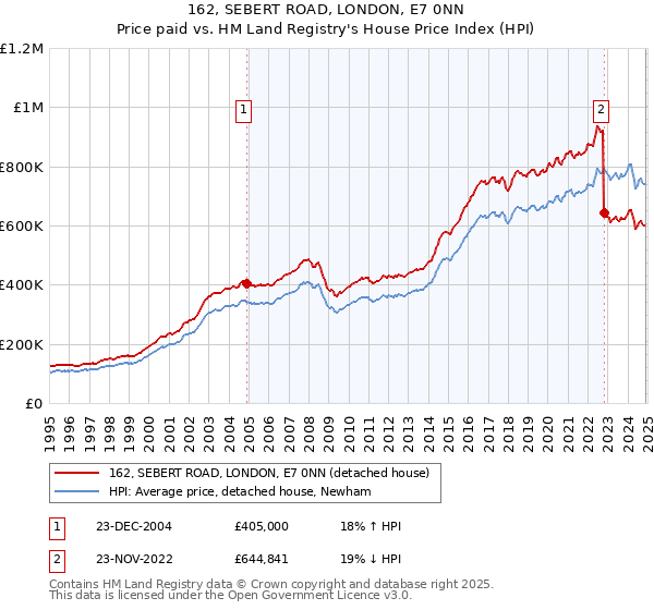 162, SEBERT ROAD, LONDON, E7 0NN: Price paid vs HM Land Registry's House Price Index