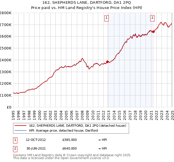 162, SHEPHERDS LANE, DARTFORD, DA1 2PQ: Price paid vs HM Land Registry's House Price Index