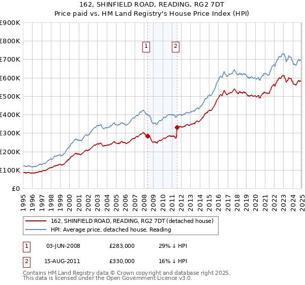 162, SHINFIELD ROAD, READING, RG2 7DT: Price paid vs HM Land Registry's House Price Index