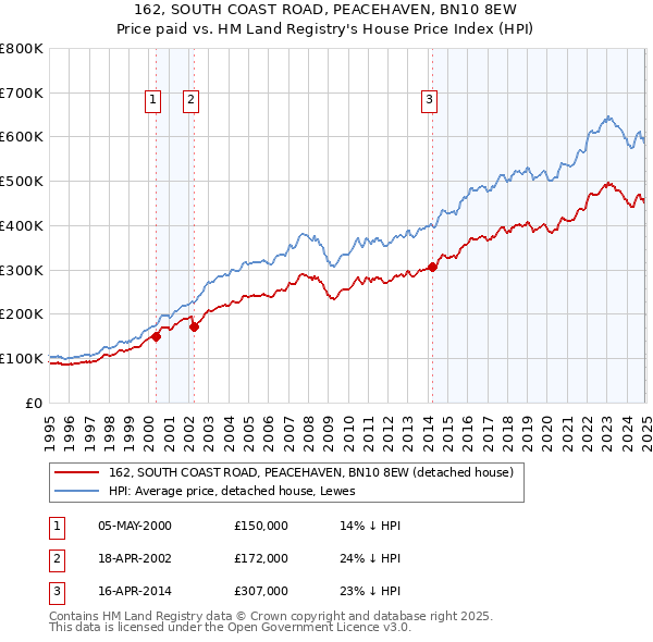 162, SOUTH COAST ROAD, PEACEHAVEN, BN10 8EW: Price paid vs HM Land Registry's House Price Index