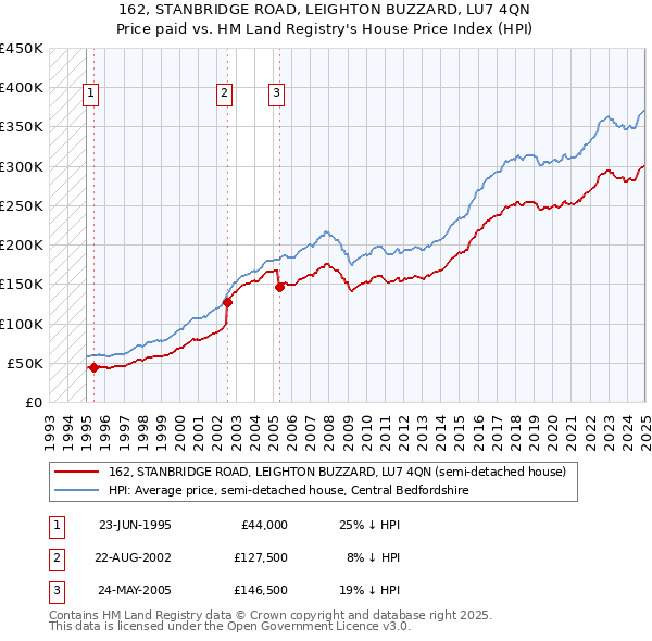162, STANBRIDGE ROAD, LEIGHTON BUZZARD, LU7 4QN: Price paid vs HM Land Registry's House Price Index