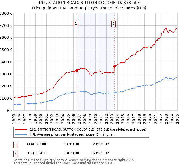 162, STATION ROAD, SUTTON COLDFIELD, B73 5LE: Price paid vs HM Land Registry's House Price Index