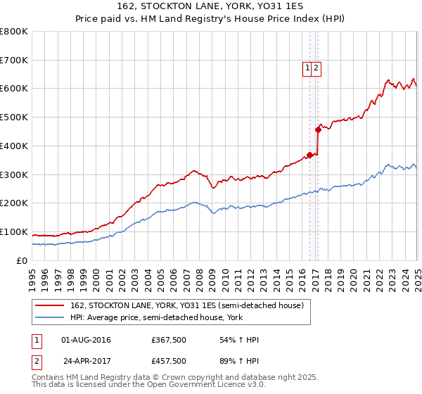 162, STOCKTON LANE, YORK, YO31 1ES: Price paid vs HM Land Registry's House Price Index