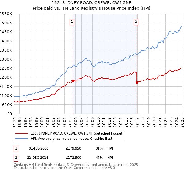 162, SYDNEY ROAD, CREWE, CW1 5NF: Price paid vs HM Land Registry's House Price Index