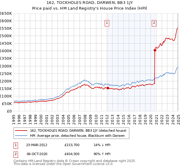 162, TOCKHOLES ROAD, DARWEN, BB3 1JY: Price paid vs HM Land Registry's House Price Index